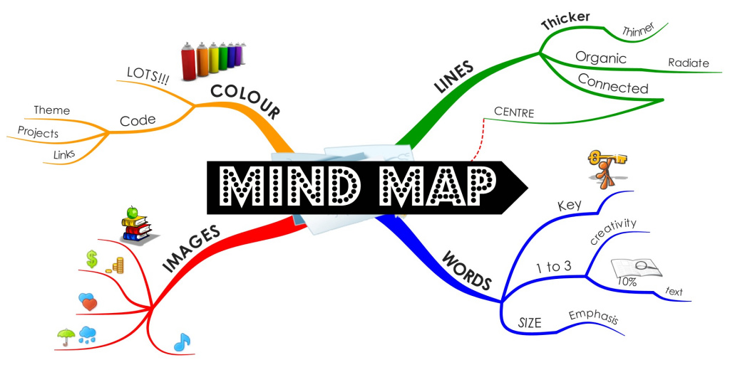 mindmap là gì