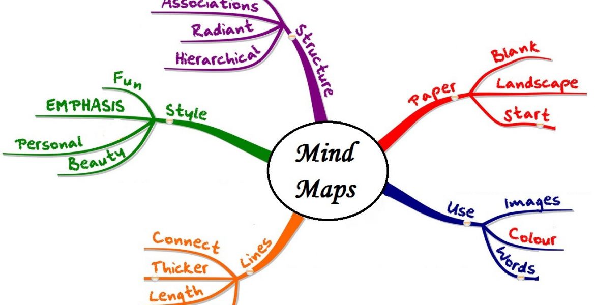 mindmap là gì