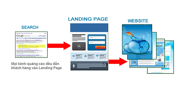 Landing page - Quy trình chuyển đổi của Landing page