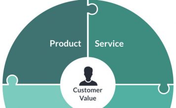 Quy trình xây dựng giá trị khách hàng (Customer Value)