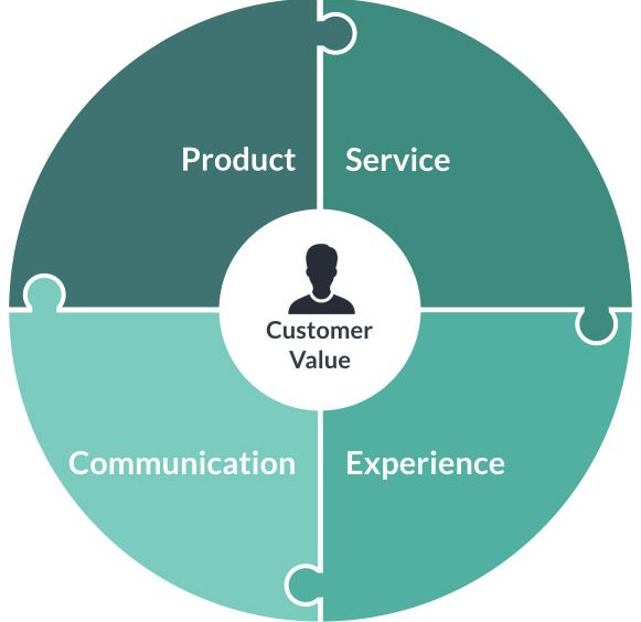 Quy trình xây dựng giá trị khách hàng (Customer Value)