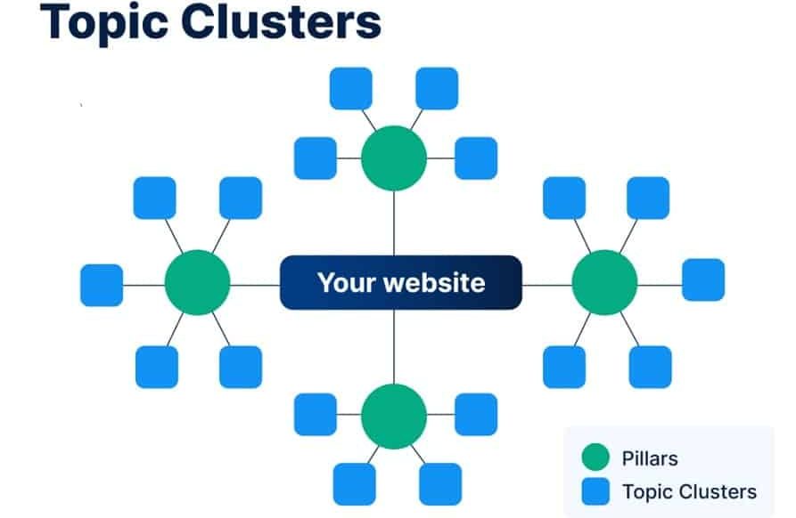 Topic Cluster và cách triển khai hiệu quả