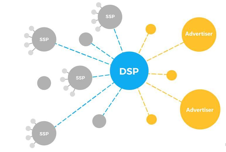 Demand Side Platform (DSP) và cơ chế hoạt động